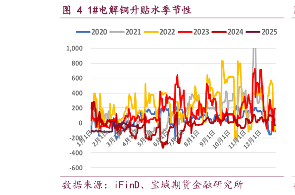 请问一下1电解铜升贴水季节性
