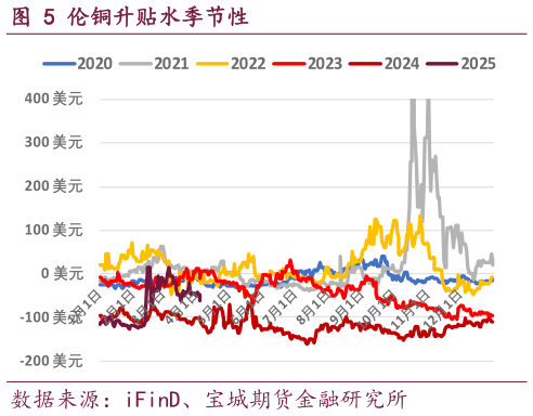 如何了解伦铜升贴水季节性