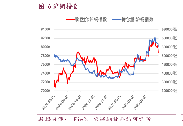 如何了解沪铜持仓