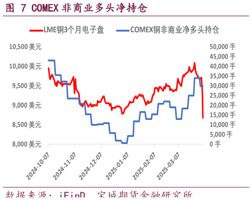 如何解释COMEX 非商业多头净持仓