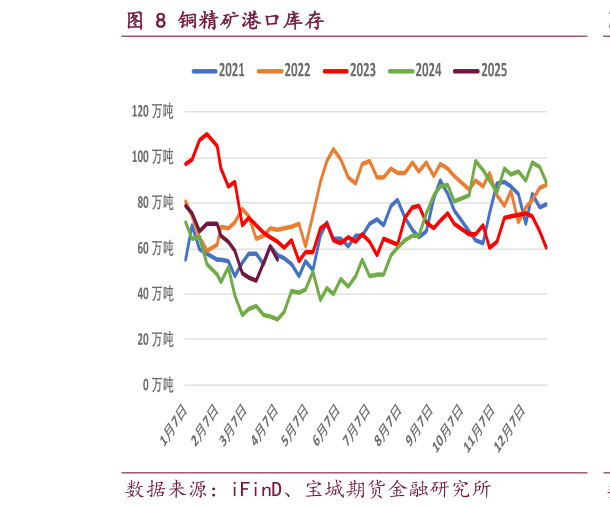 咨询大家铜精矿港口库存