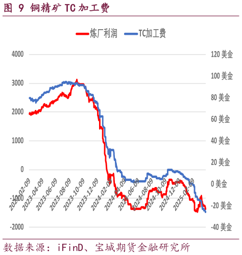 咨询下各位铜精矿 TC 加工费