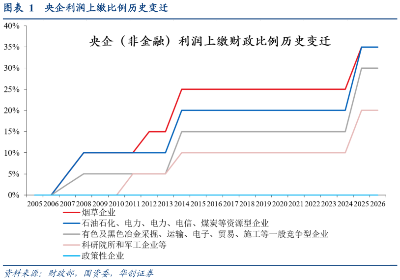 如何才能央企利润上缴比例历史变迁