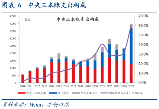 如何了解中央三本账支出构成