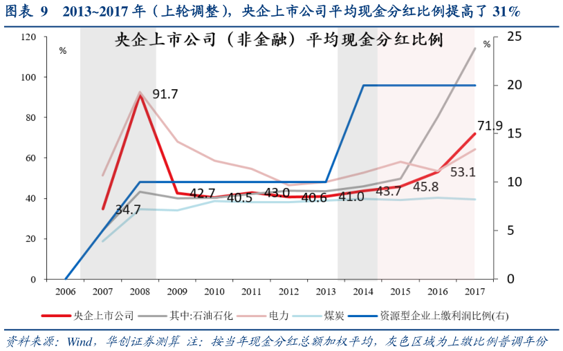 各位网友请教一下20132017 年（上轮调整），央企上市公司平均现金分红比例提高了 31%