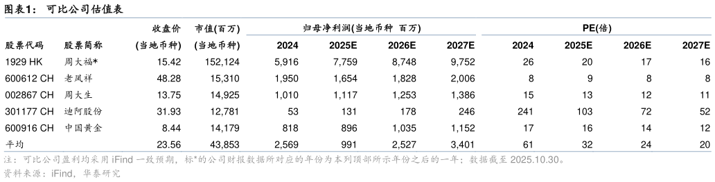 如何看待可比公司估值表
