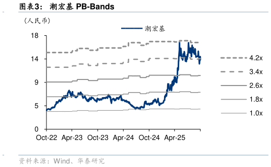 各位网友请教一下潮宏基 PB-Bands