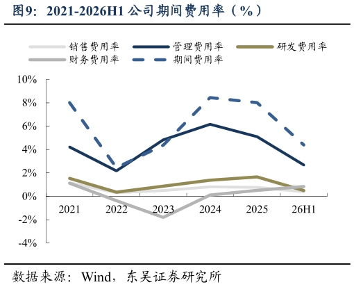 咨询大家2021-2026H1 公司期间费用率（%）
