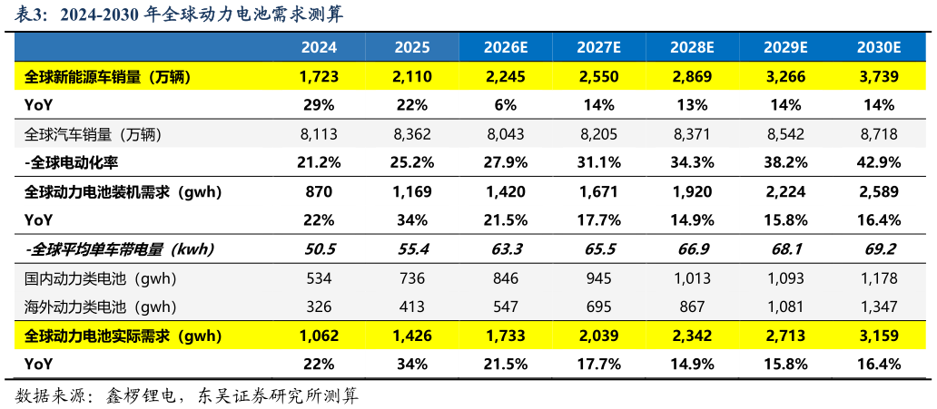 如何解释2024-2030 年全球动力电池需求测算