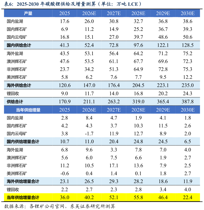 如何才能2025-2030 年碳酸锂供给及增量测算（单位：万吨 LCE）