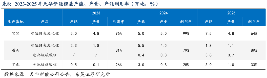 想关注一下2023-2025 年天华新能锂盐产能、产量、产能利用率（万吨，%）