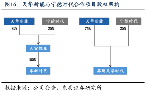 如何解释天华新能与宁德时代合作项目股权架构