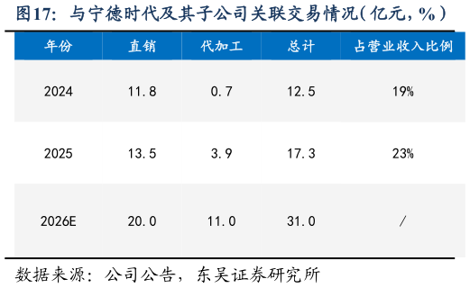 想问下各位网友与宁德时代及其子公司关联交易情况（亿元，%）