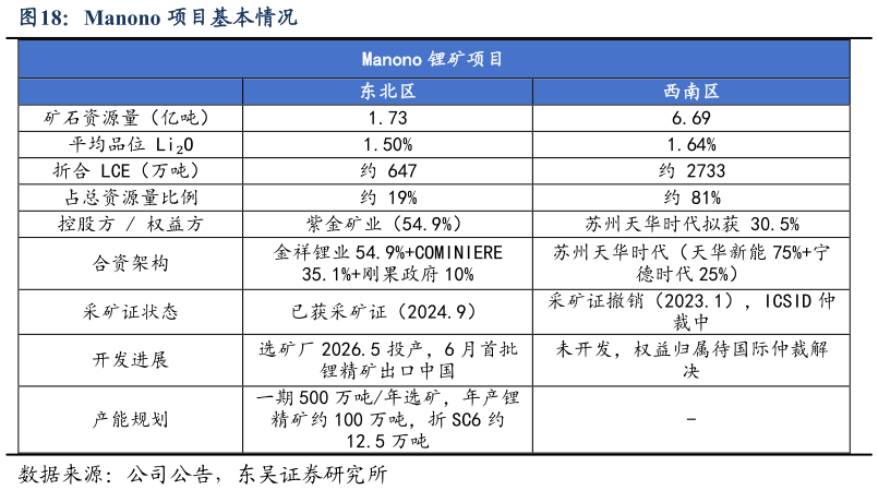 咨询下各位Manono 项目基本情况