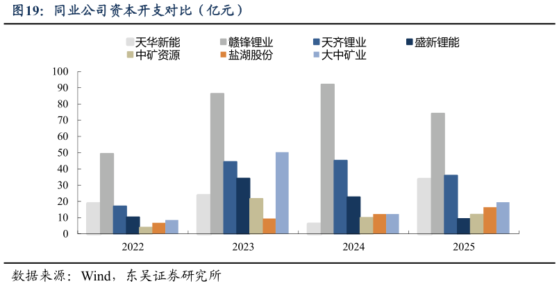想问下各位网友同业公司资本开支对比（亿元）