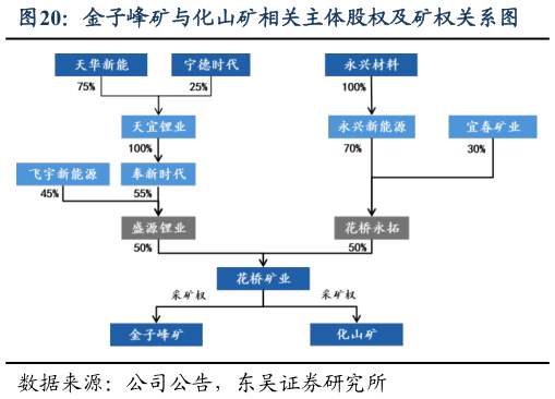 我想了解一下金子峰矿与化山矿相关主体股权及矿权关系图