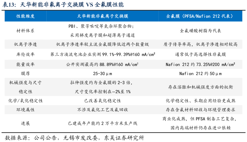 咨询大家天华新能非氟离子交换膜 VS 全氟膜性能