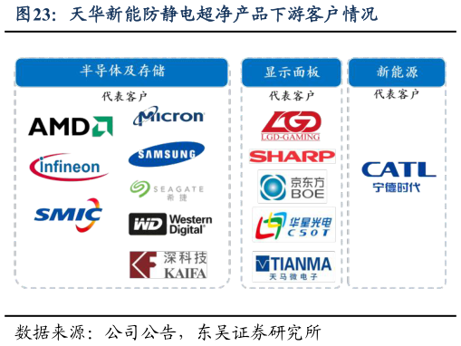 谁知道天华新能防静电超净产品下游客户情况