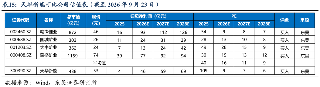 谁知道天华新能可比公司估值表（截至 2026 年 9 月 23 日）