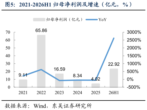如何才能2021-2026H1 归母净利润及增速（亿元，%）