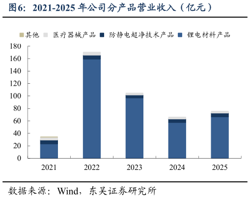 如何解释2021-2025 年公司分产品营业收入（亿元）