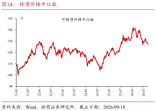 谁知道转债价格中位数