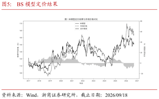 你知道BS 模型定价结果