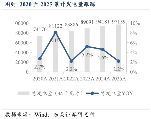 一起讨论下2020 至 2025 累计发电量跟踪