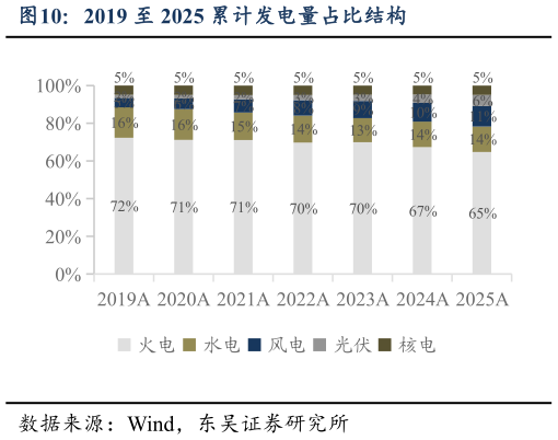 请问一下2019 至 2025 累计发电量占比结构