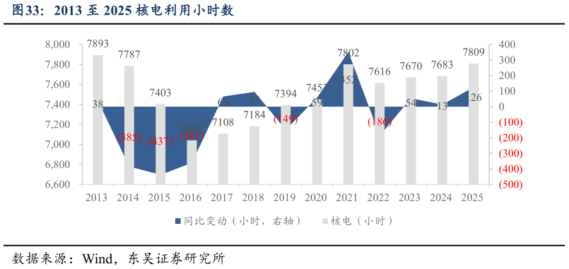 如何了解2013 至 2025 核电利用小时数