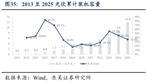 如何了解2013 至 2025 光伏累计装机容量