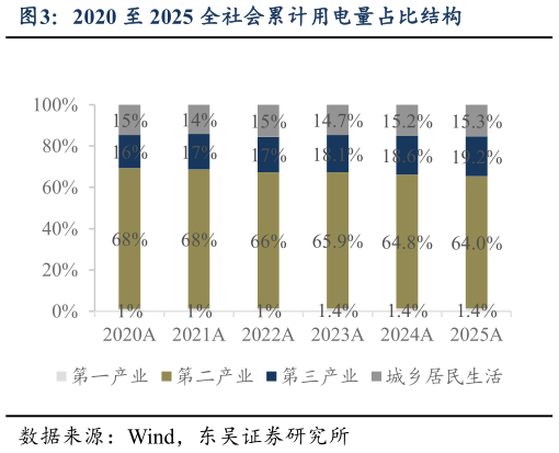 如何才能2020 至 2025 全社会累计用电量占比结构