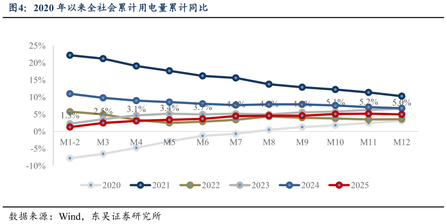 咨询下各位2020 年以来全社会累计用电量累计同比