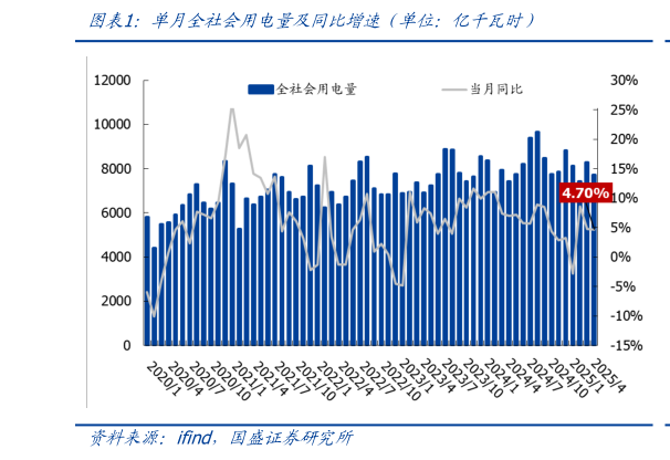 如何解释单月全社会用电量及同比增速（单位：亿千瓦时）