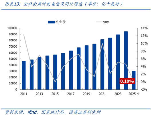 如何了解全社会累计发电量及同比增速（单位：亿千瓦时）