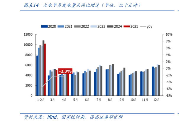 怎样理解火电单月发电量及同比增速（单位：亿千瓦时）