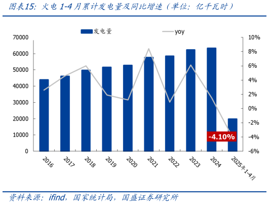 一起讨论下火电1-4月累计发电量及同比增速（单位：亿千瓦时）