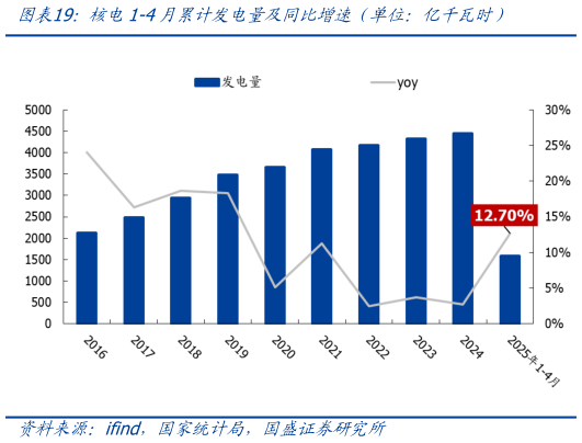 咨询大家核电1-4月累计发电量及同比增速（单位：亿千瓦时）