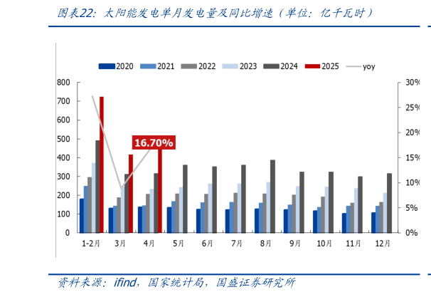 如何看待太阳能发电单月发电量及同比增速（单位：亿千瓦时）
