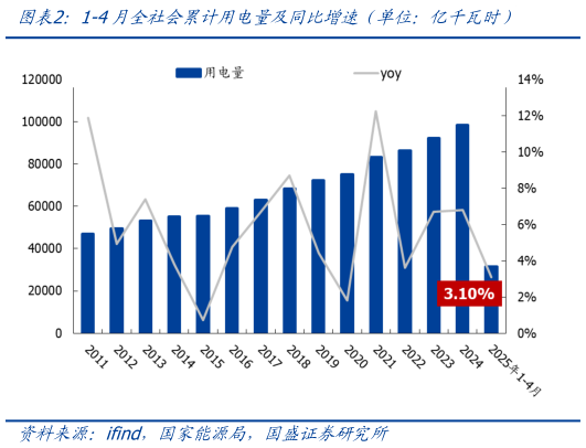 谁知道1-4月全社会累计用电量及同比增速（单位：亿千瓦时）