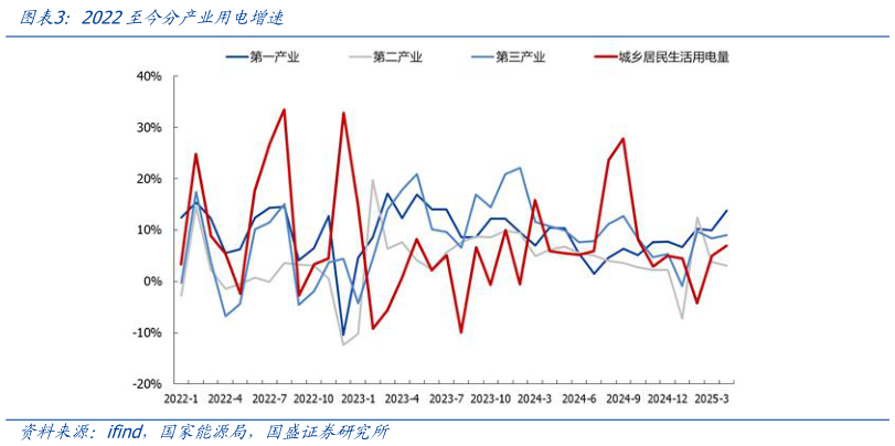 各位网友请教一下2022至今分产业用电增速