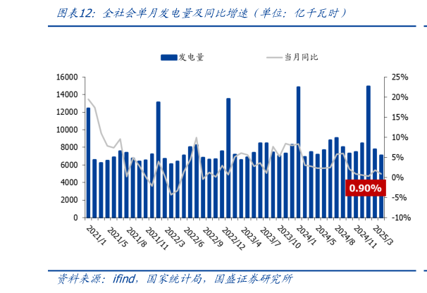 请问一下全社会单月发电量及同比增速（单位：亿千瓦时）