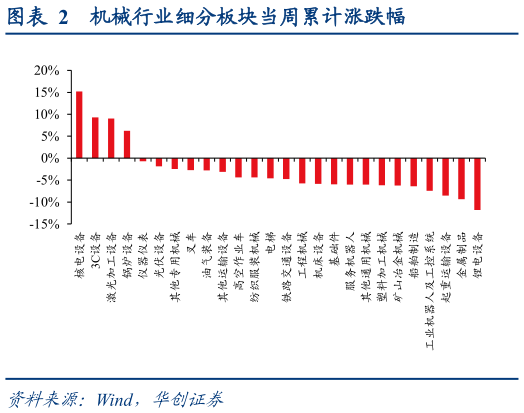如何了解机械行业细分板块当周累计涨跌幅