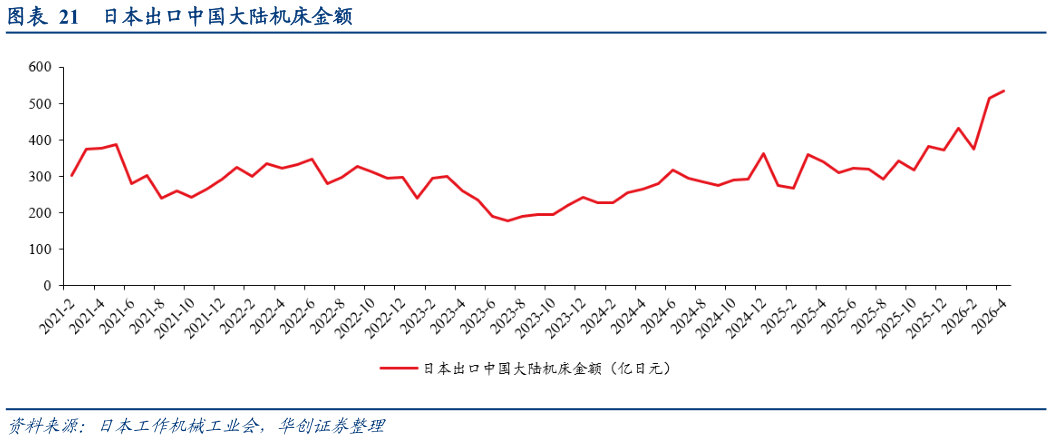请问一下日本出口中国大陆机床金额