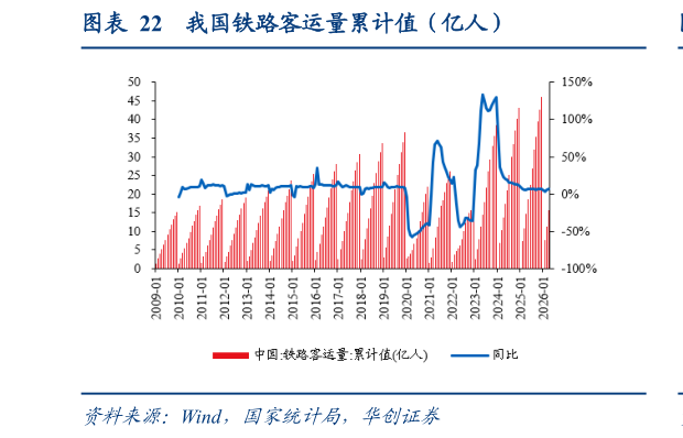如何看待我国铁路客运量累计值（亿人）