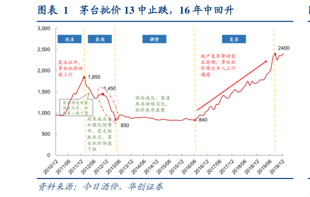 如何了解茅台批价 13 中止跌，16 年中回升