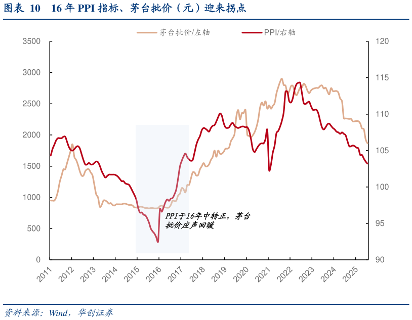 如何看待16 年 PPI 指标、茅台批价（元）迎来拐点