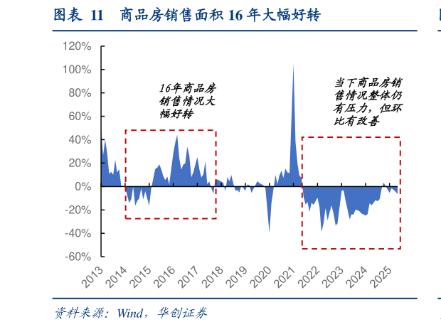 想关注一下商品房销售面积 16 年大幅好转