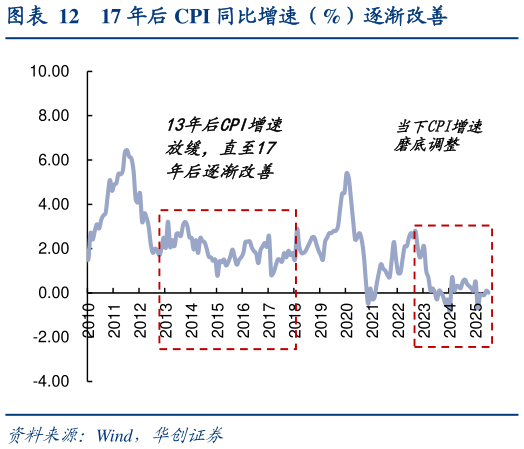 你知道17 年后 CPI 同比增速（%）逐渐改善