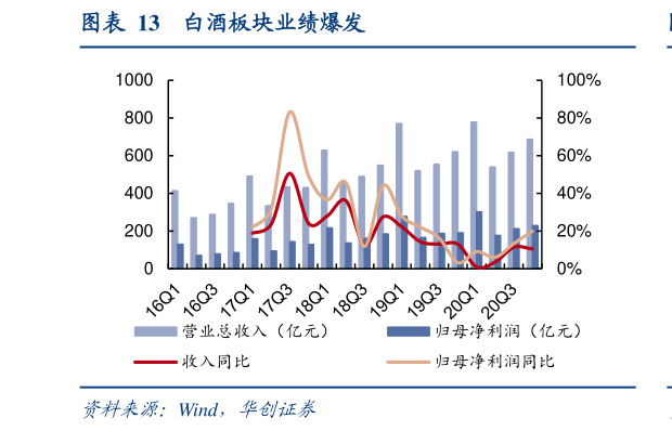 请问一下白酒板块业绩爆发